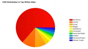 CMS Distribution in Top Million Sites Oct 2012